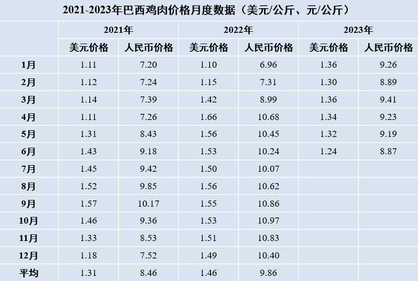 2021-2023年巴西雞肉價格月度數(shù)據(jù)
