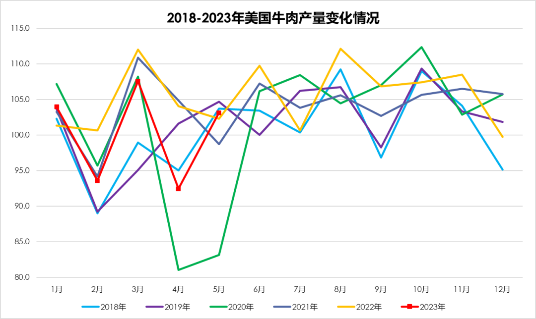 2018-2023年美國牛肉產(chǎn)量變化情況