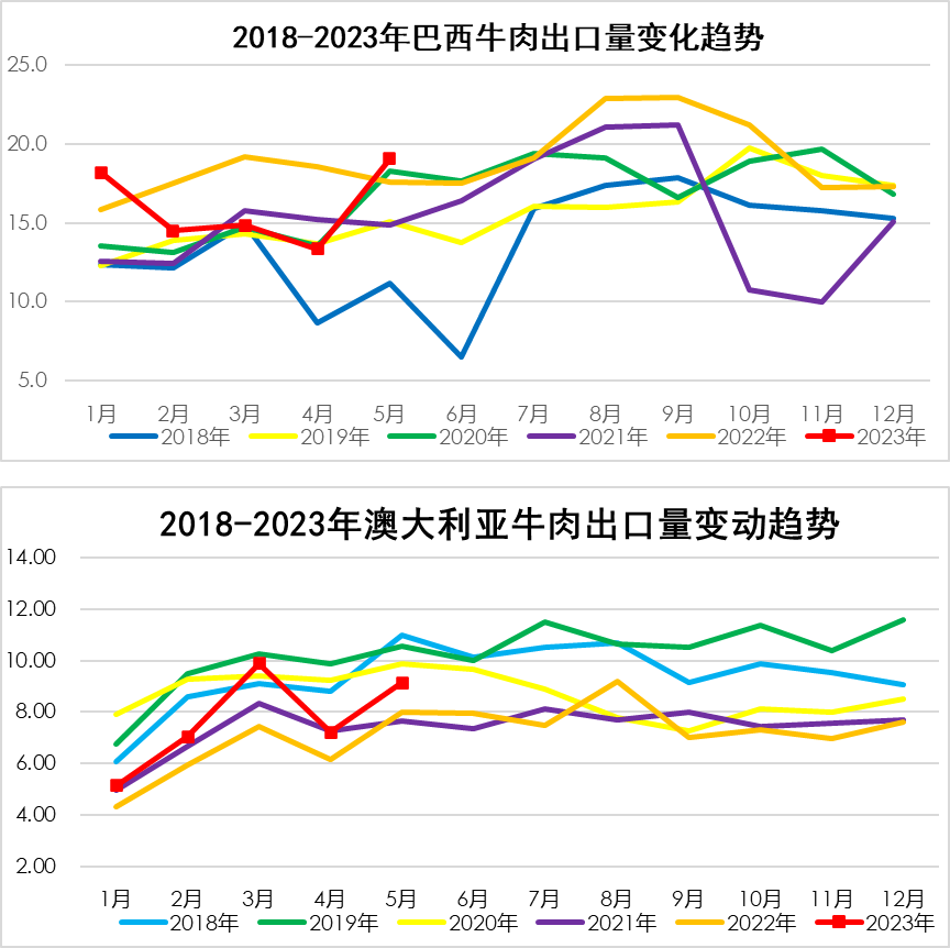 2018-2023年巴西、澳大利亞牛肉出口量變化趨勢