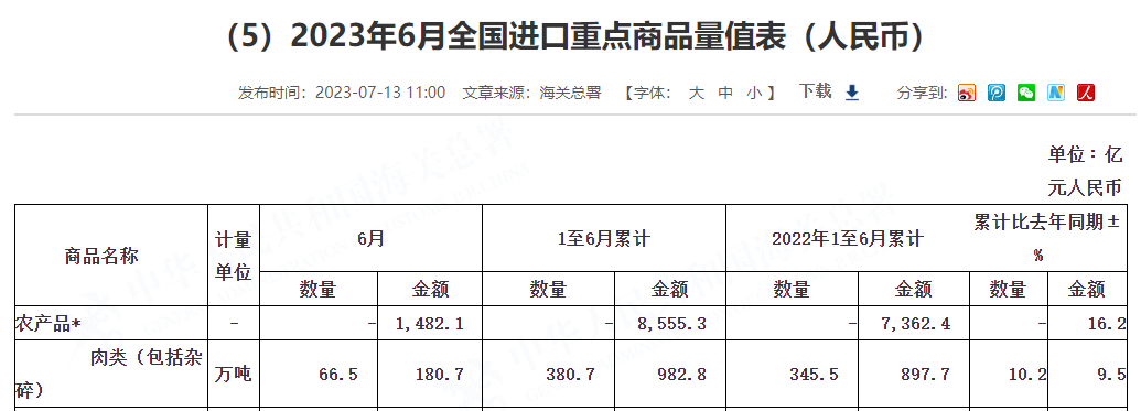 2023年6月進口肉類總量