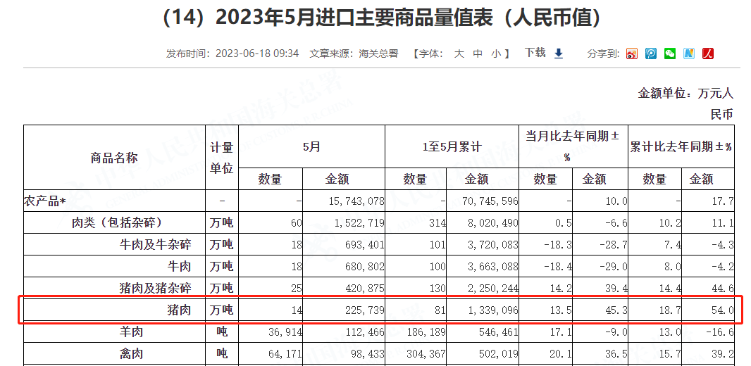 我國豬肉進(jìn)口量