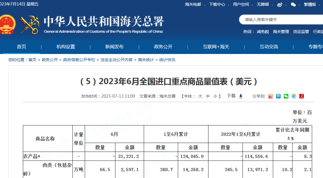 6月我國(guó)肉類進(jìn)口量