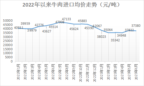 2022年以來牛肉進(jìn)口均價(jià)走勢(shì)