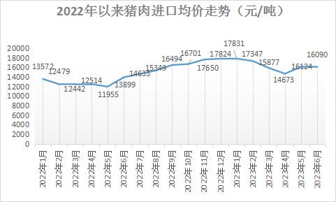 2022年以來豬肉進(jìn)口均價(jià)走勢(shì)