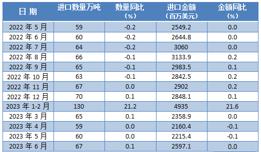 2023年6月中國(guó)肉類（包括雜碎）進(jìn)口量及金額增長(zhǎng)情況