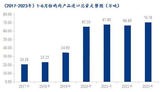 （2017-2023年）1-6月份我國雞肉產(chǎn)品進口總量走勢圖