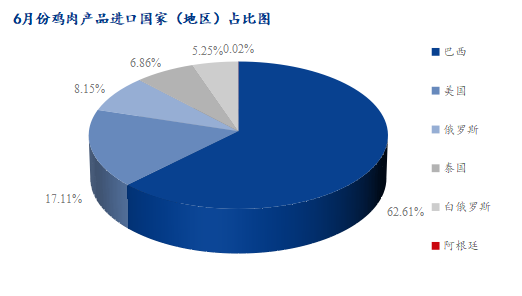  6月份雞肉產(chǎn)品進口國占比圖
