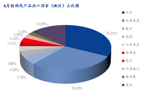 6月份雞肉產(chǎn)品出口國家（地區(qū)）占比圖