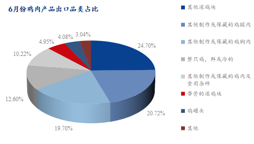 6月份雞肉產(chǎn)品出口品類占比圖