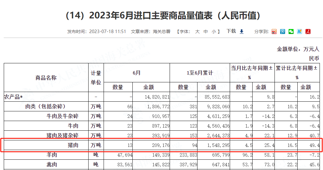 上半年我國豬肉進(jìn)口量