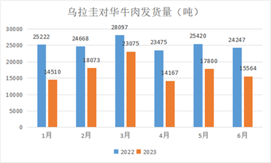 上半年烏拉圭牛肉對(duì)華出口