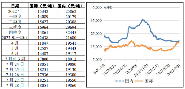 國際、國內(nèi)豬肉行情