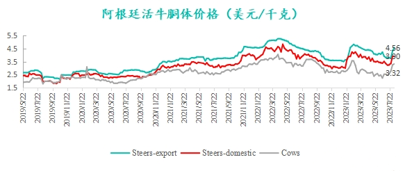 阿根廷活牛胴體價(jià)格