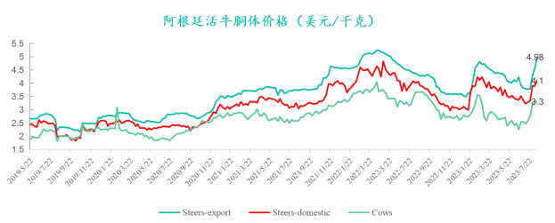 阿根廷活牛胴體價(jià)格