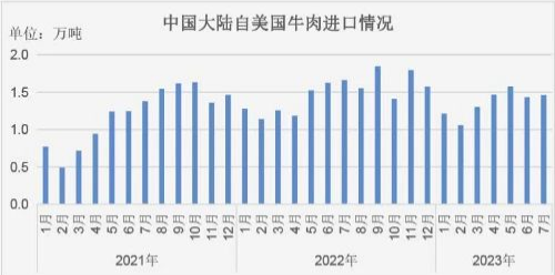 中國大陸自美國進口情況